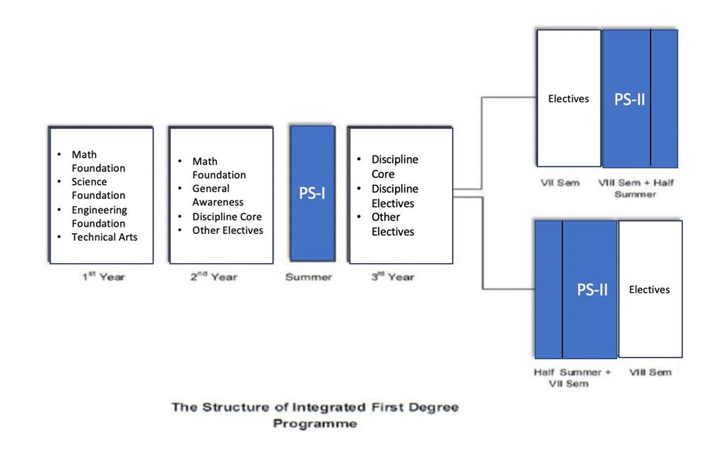 Structure of integrated First Degree Programme